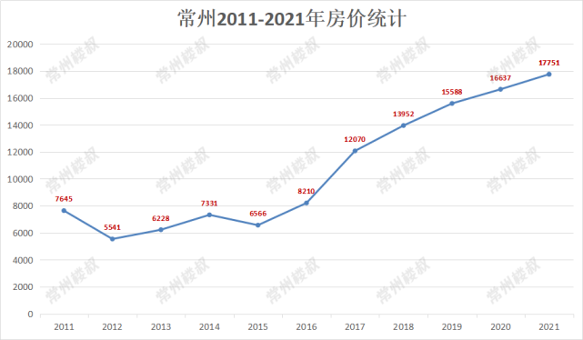 横盘时代 剔除的是投机倒把 犹记得2012年,常州平均房价还是5541元/㎡