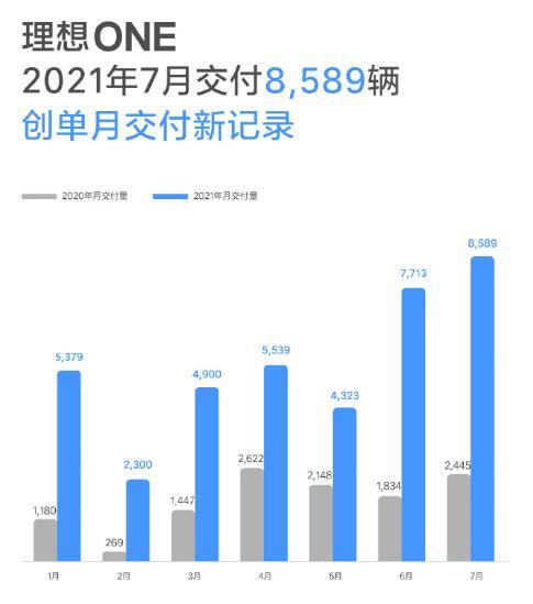 理想汽车7月交付量达8589辆 同比增长251.3%