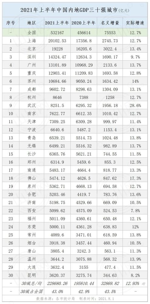 2021中国gdp_加上港澳台,2021上半年中国GDP已经接近美国的80%(2)
