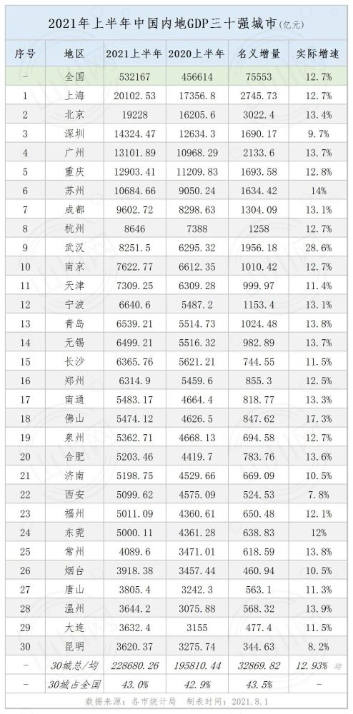 中国半年gdp_2021年全国上半年GDP百强城市排名上升最快的城市是哪个?(2)