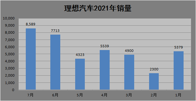 理想汽车：7月份交付8589辆，同比增长2