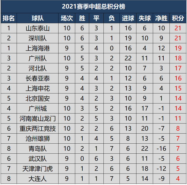 2021中超第10輪最新賽區及總積分榜,山東泰山領跑,海港保持不敗