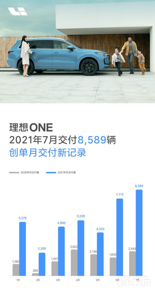 理想汽车再创新纪录！7月交付8589辆 同比增251.3％