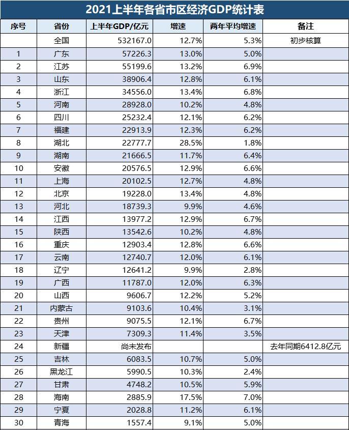 全国各省2021年gdp排名_2021年上半年各大省份GDP排名,江苏全力追赶广东,湖北增速第一