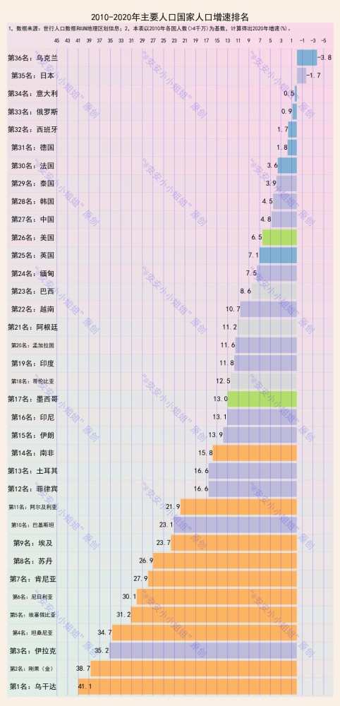 非洲人口增长率_非洲人口未来增长强劲,黑色风暴将席卷全球(2)