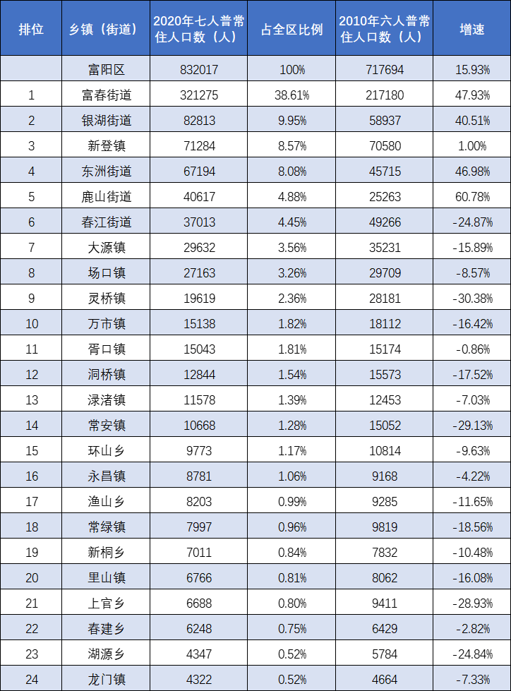 杭州富阳有多少人口_最新!富阳常住人口数据出炉