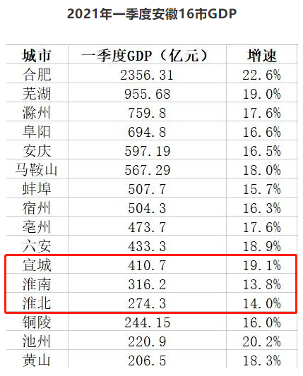 2021淮南市gdp_2021年安徽省16市GDP排名情况