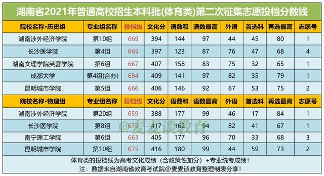 辽宁高考本科线_2021辽宁高考本科线划分_辽宁高考一本线