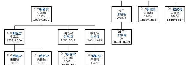 明朝有16位皇帝,将他们的名字连在一起读,能发现一有趣的事情