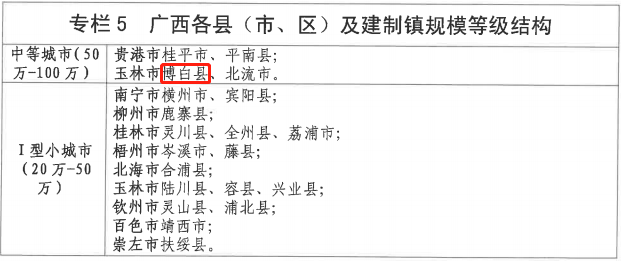 博白是人口大县:全县常住人口为1390612人,与2010年第六次全国人口