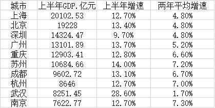 上海1999GDP_上海前三季度GDP同比增长9.8%,预计全年经济总量突破4万亿关口(2)