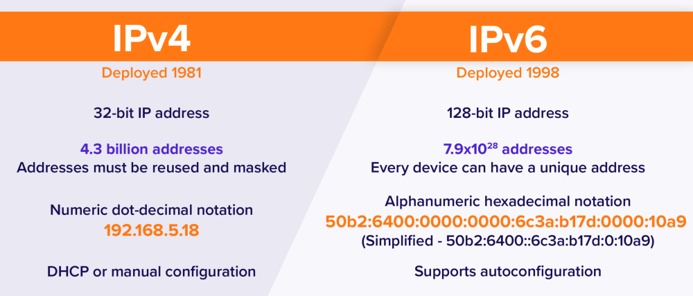 全国5亿人在用 Ipv6真的那么牛 测试之后我泪目了 腾讯新闻