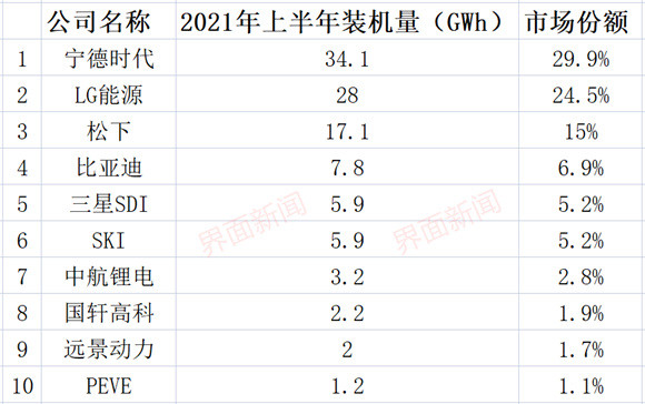 手机电量排行榜_10000mAh大电池+8GB运存+128GB,跌至899元,堪称“续航之王”