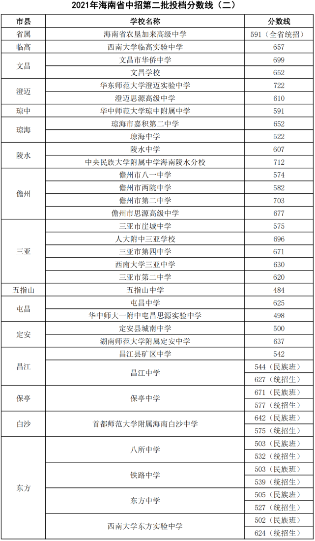 2021年海南中招第二批33所學校投檔分數線出爐