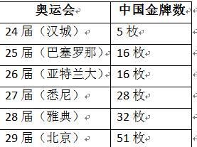 中国奥运会金牌总数排名的简单介绍