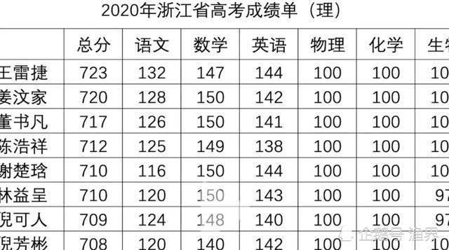 高考成绩靠哪科拉分?很多人还不知道,其实学霸这科也学不好