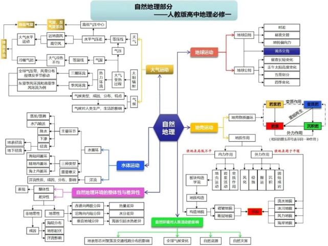 高中地理思維導圖(全套)