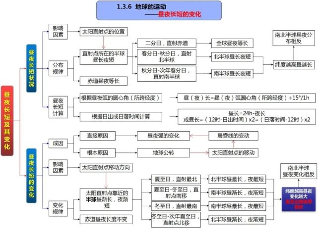 人口的變化第二章:城市與城市化第三章:農業地域的形成與發展第四章