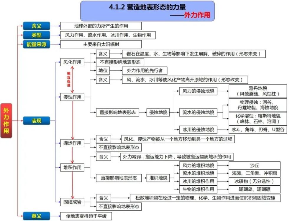 高中地理知识点思维导图欢迎转发收藏