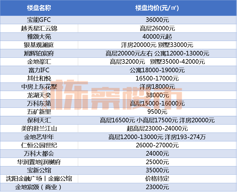 8月瀋陽九區最新房價!