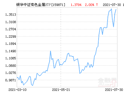 银华中证有色金属etf净值上涨2 19 请保持关注 腾讯新闻