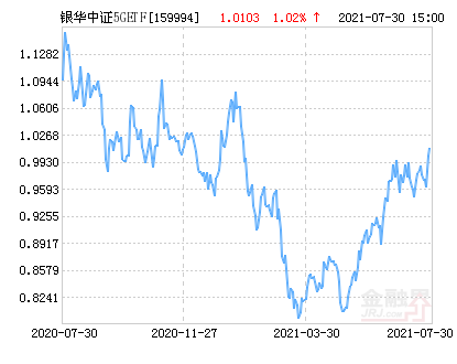 银华中证5getf净值下跌2 16 请保持关注 腾讯新闻