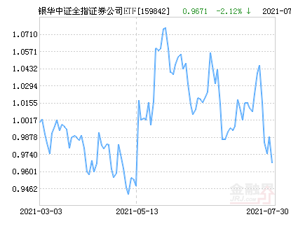 银华中证全指证券公司etf净值上涨1 01 请保持关注 腾讯新闻