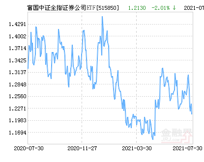 富国中证全指证券公司etf净值下跌1 72 请保持关注 腾讯新闻