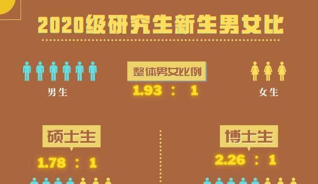 清华大学研究生新生大数据公布,9000余人,男女比例堪忧