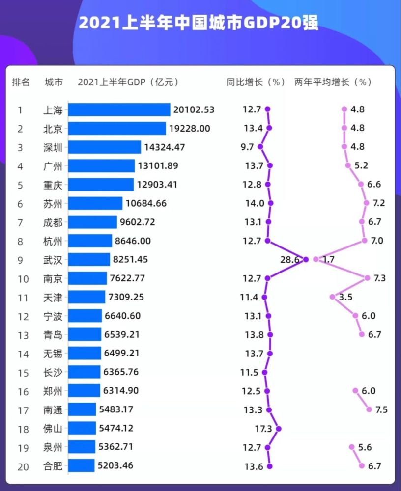 gdp世界城市排名2021_2021上半年中国GDP100强城市出炉,南方城市占比达六成