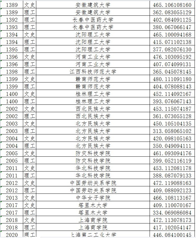 2021年黑龙江高考本科二批次投档分数线详情