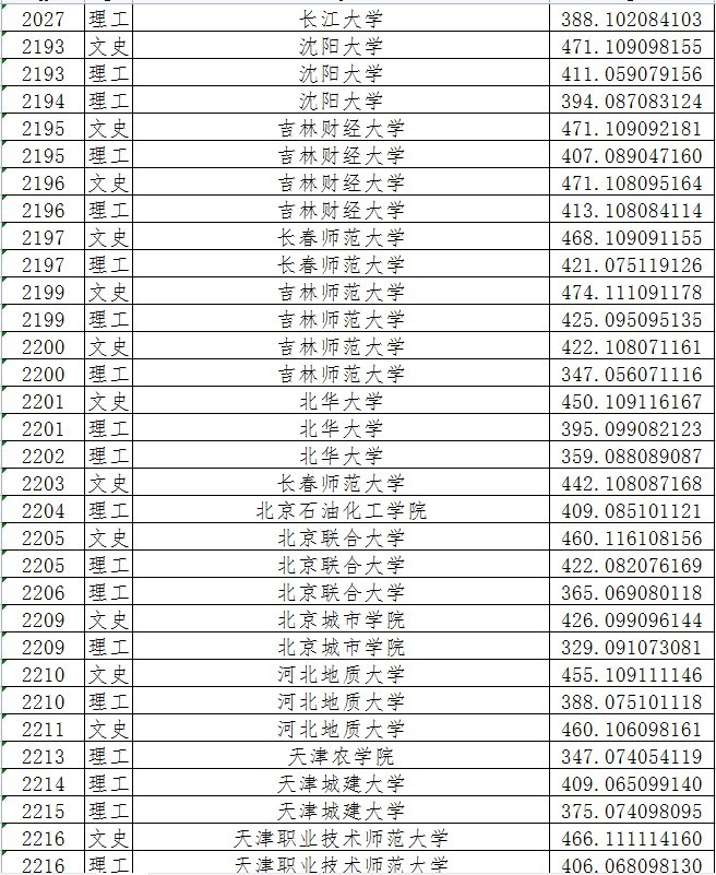 2021年黑龙江高考本科二批次投档分数线详情