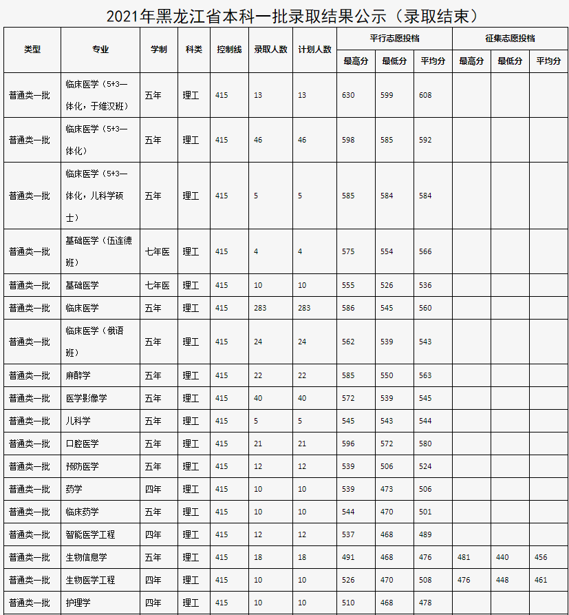 2021年哈爾濱醫科大學各省分專業錄取分數線詳情