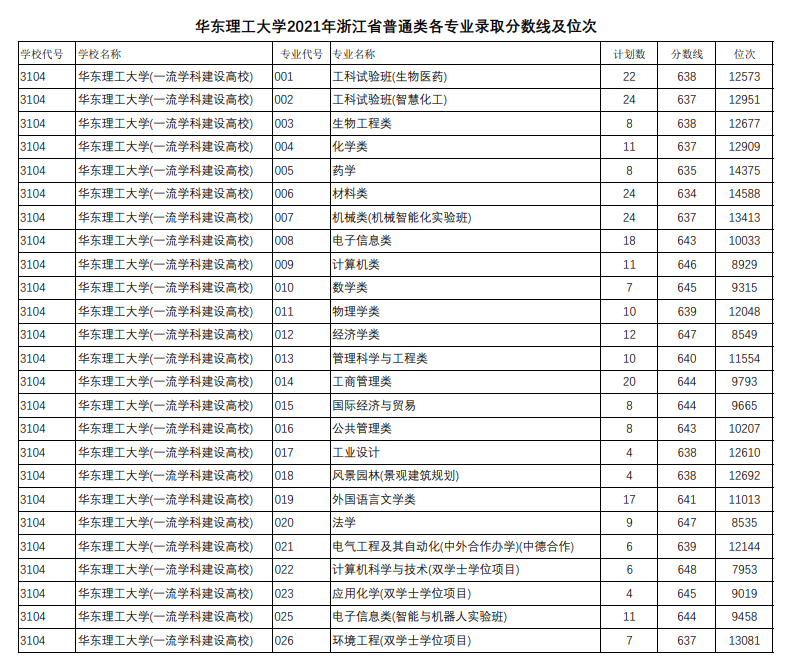 2021年華東理工大學各省高考分數線詳情