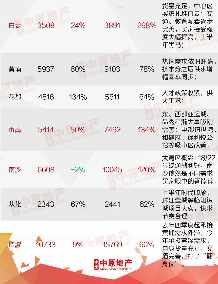 2021上半年廣州樓市總結強力調控擠水分市場催生新變局