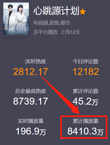 开播12天播放量未破亿，《心跳源计划》播放量为什么这么差？