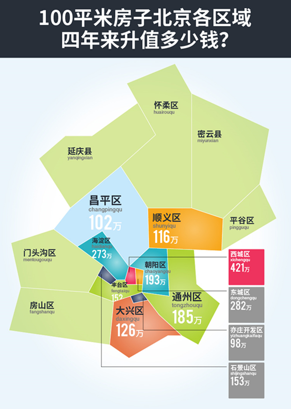 北京这些年房价涨了不少哪里涨的最快