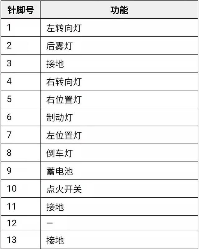 而後保險槓內側還配備了13針的拖車電源,其對應的針腳含義如下圖:至於