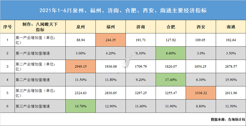 泉州gdp2021_新晋万亿城市2021年上半年GDP:合肥南通跑赢前半程、西安较低迷