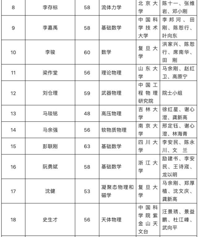 2021年中科院院士增选初步候选人名单公布,共191人|科研圈日报