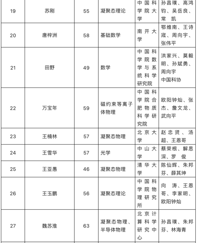 2021年中科院院士增選初步候選人名單公佈,共191人|科研圈日報