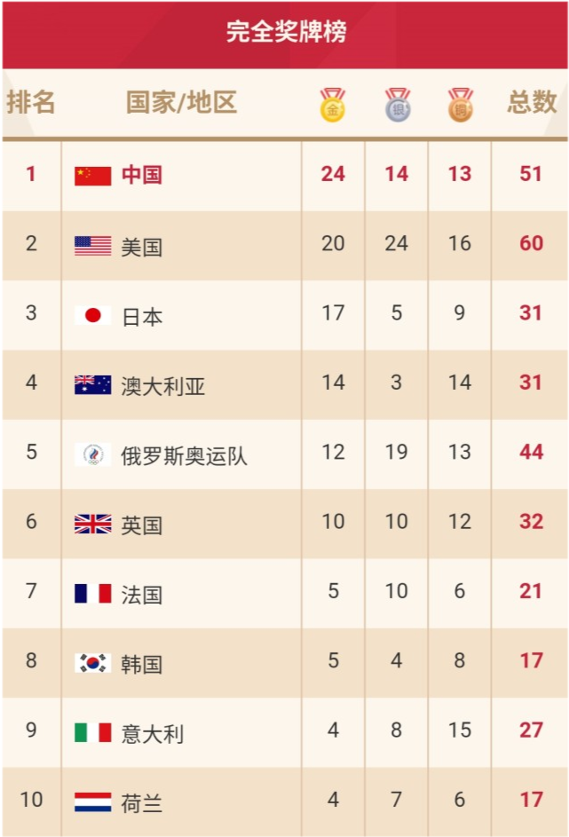 截至8月2日12:00,印度以0金1银1铜,位列奖牌榜第61位.
