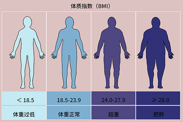 那过度肥胖有哪些危害呢?