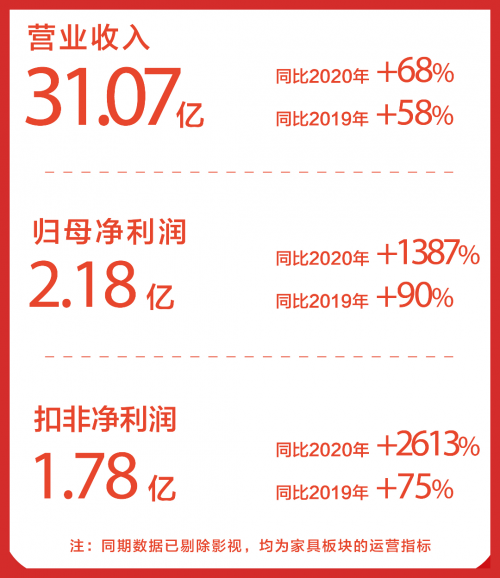 技术创新产品力，喜临门半年研发投入超7500万