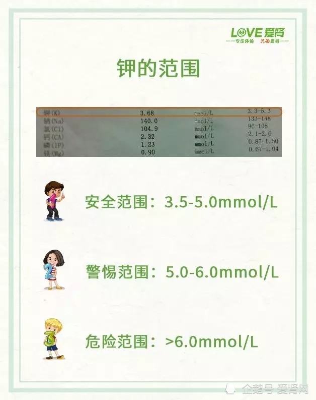 血钾的正常范围是3.5~5.5mmol/l,当它高于5.