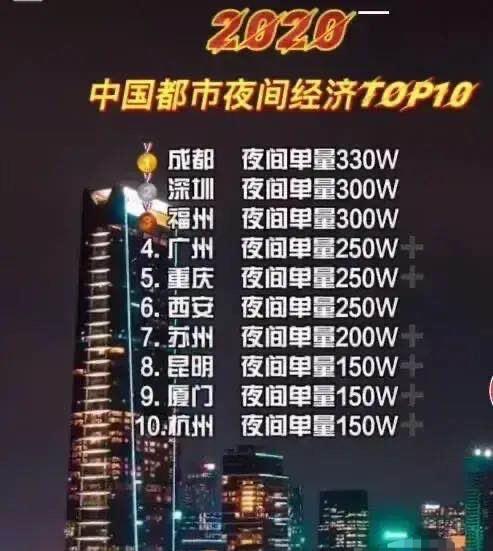 福州gdp超广州_2020年中国城市GDP50强预测:南京首进前10,重庆超广州,福州破...