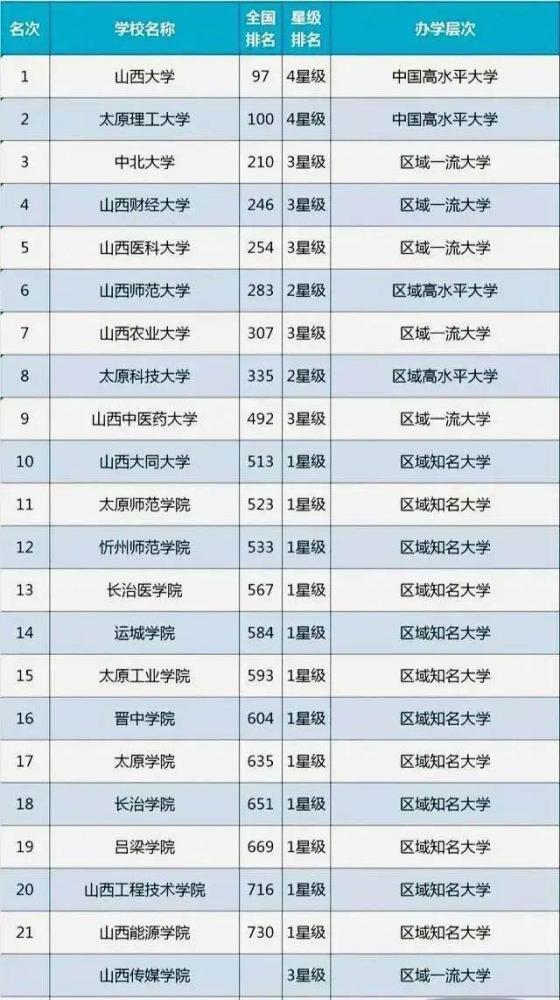 但是全国排名第100,还要低于山西大学