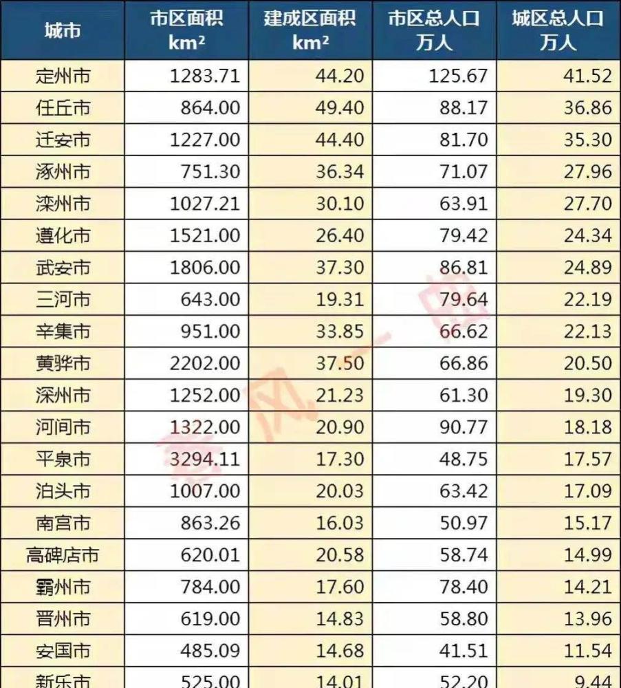 河北省各县人口排名_河北省一县级市,人口超120万,距石家庄68公里!