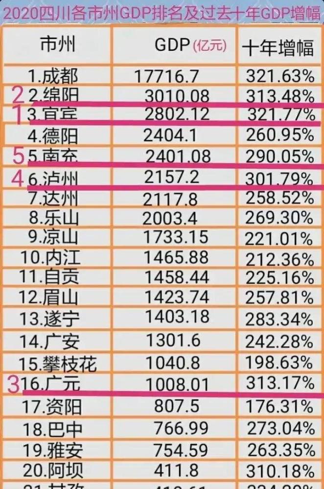 宜宾gdp_宜宾市各区县GDP:翠屏区第一、江安县为最强县,屏山县垫底