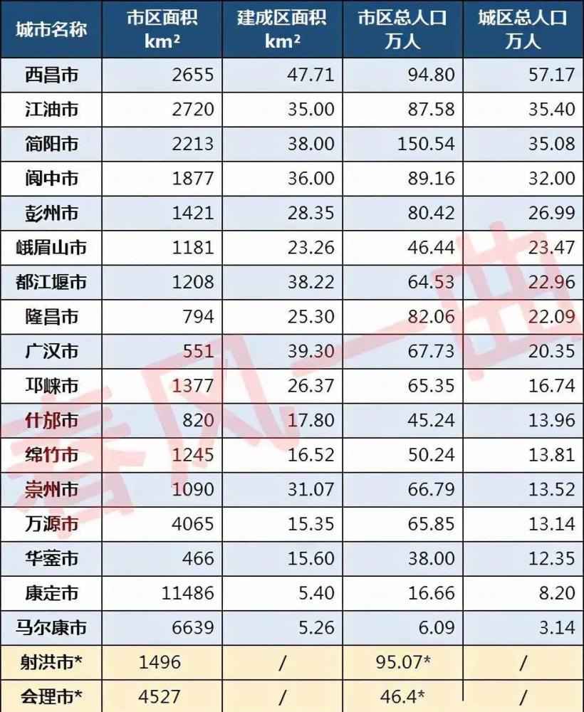 简阳人口_四川拥有1个超大城市、3个大城市,11个中等城市,简阳、西昌上榜